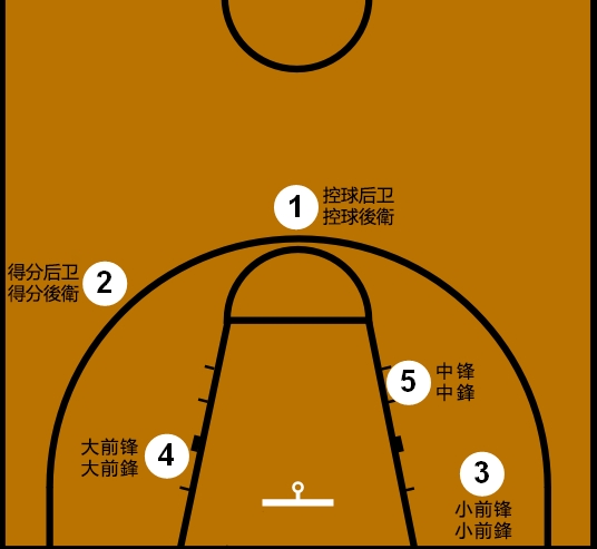 籃球1-5號是什麼位置？